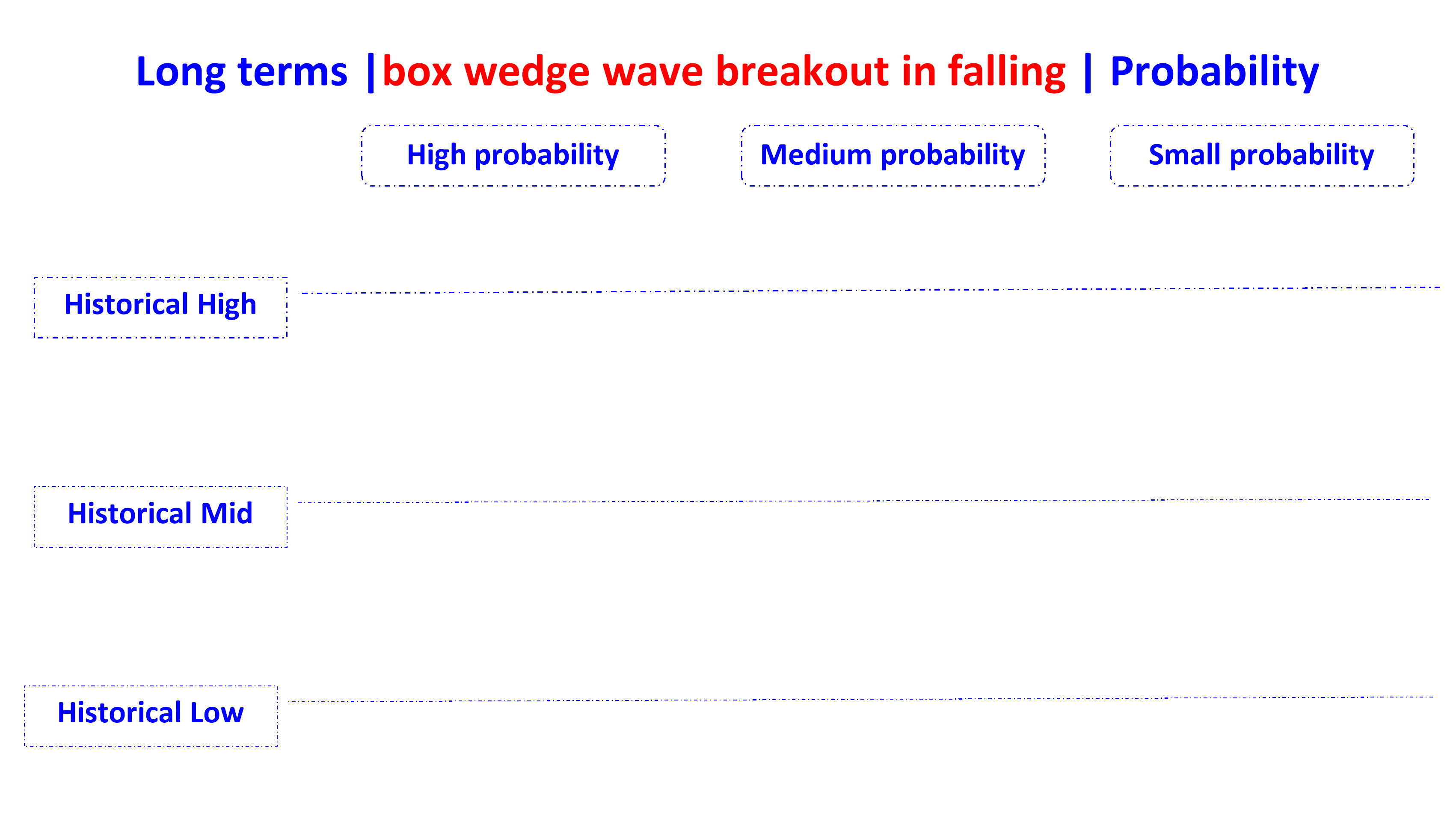 box wedge wave breakout in falling en